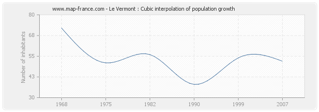 Le Vermont : Cubic interpolation of population growth